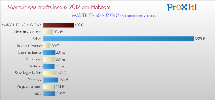 Montant des impôts locaux par Habitant pour MARSEILLES-LèS-AUBIGNY et les communes proches Comparaison des impôts locaux par habitant pour MARSEILLES-LèS-AUBIGNY et les communes voisines