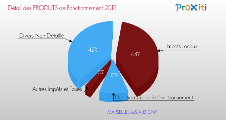 Décomposition du Budget de Fonctionnement 2012 de la commune de MARSEILLES-LèS-AUBIGNY Budget de Fonctionnement 2012 pour la commune de MARSEILLES-LèS-AUBIGNY