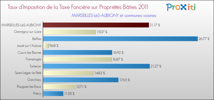 Taux d'imposition de la taxe foncière sur le bati 2011 pour MARSEILLES-LèS-AUBIGNY et les communes proches Comparaison des taux d'imposition de la taxe foncière sur le bati 2011 pour MARSEILLES-LèS-AUBIGNY et les communes voisines