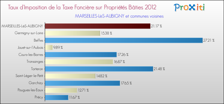 Taux d'imposition de la taxe foncière sur le bati 2012 pour MARSEILLES-LèS-AUBIGNY et les communes proches Comparaison des taux d'imposition de la taxe foncière sur le bati 2012 pour MARSEILLES-LèS-AUBIGNY et les communes voisines