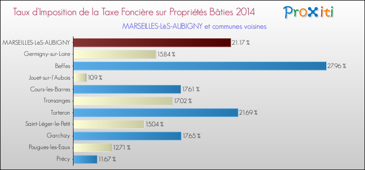 Taux d'imposition de la taxe foncière sur le bati 2014 pour MARSEILLES-LèS-AUBIGNY et les communes proches Comparaison des taux d'imposition de la taxe foncière sur le bati 2014 pour MARSEILLES-LèS-AUBIGNY et les communes voisines
