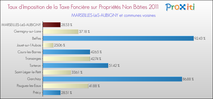 Taux d'imposition de la taxe foncière sur les immeubles et terrains non batis 2011 pour MARSEILLES-LèS-AUBIGNY et les communes proches Comparaison des taux d'imposition de la taxe foncière sur les immeubles et terrains non batis 2011 pour MARSEILLES-LèS-AUBIGNY et les communes voisines