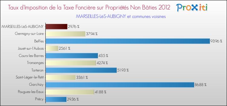 Taux d'imposition de la taxe foncière sur les immeubles et terrains non batis 2012 pour MARSEILLES-LèS-AUBIGNY et les communes proches Comparaison des taux d'imposition de la taxe foncière sur les immeubles et terrains non batis 2012 pour MARSEILLES-LèS-AUBIGNY et les communes voisines
