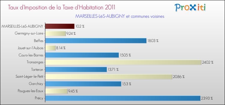 Taux d'imposition de la taxe d'habitation 2011 pour MARSEILLES-LèS-AUBIGNY et les communes proches Comparaison des taux d'imposition de la taxe d'habitation 2011 pour MARSEILLES-LèS-AUBIGNY et les communes voisines