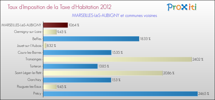 Taux d'imposition de la taxe d'habitation 2012 pour MARSEILLES-LèS-AUBIGNY et les communes proches Comparaison des taux d'imposition de la taxe d'habitation 2012 pour MARSEILLES-LèS-AUBIGNY et les communes voisines
