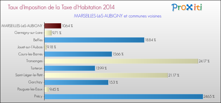 Taux d'imposition de la taxe d'habitation 2014 pour MARSEILLES-LèS-AUBIGNY et les communes proches Comparaison des taux d'imposition de la taxe d'habitation 2014 pour MARSEILLES-LèS-AUBIGNY et les communes voisines
