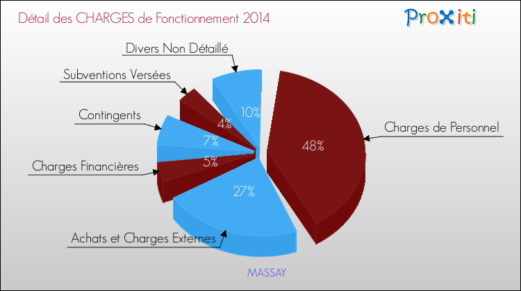 Décomposition des Charges de Fonctionnement 2014 de la commune de MASSAY Charges de Fonctionnement 2014 pour la commune de MASSAY