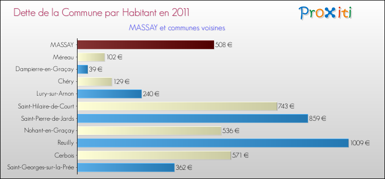 Dette par habitant de la commune en 2011 pour MASSAY et les communes proches Comparaison de la dette par habitant de la commune en 2011 pour MASSAY et les communes voisines