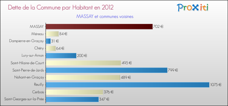 Dette par habitant de la commune en 2012 pour MASSAY et les communes proches Comparaison de la dette par habitant de la commune en 2012 pour MASSAY et les communes voisines
