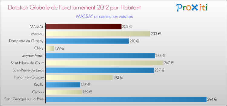 Montant des dotations globales de fonctionnement DGF par Habitant pour MASSAY et les communes proches Comparaison des des dotations globales de fonctionnement DGF par habitant pour MASSAY et les communes voisines