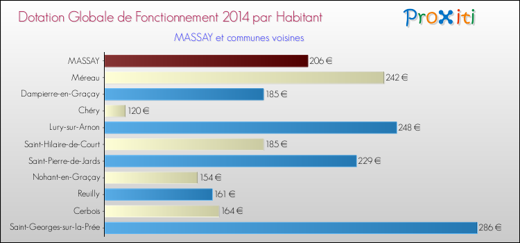 Montant des dotations globales de fonctionnement DGF par Habitant pour MASSAY et les communes proches en 2014. Comparaison des des dotations globales de fonctionnement DGF par habitant pour MASSAY et les communes voisines en 2014.
