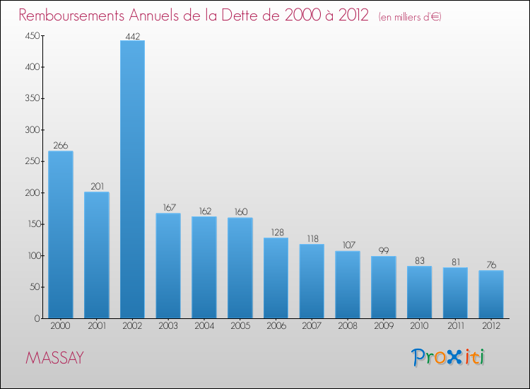 Evolution de l'annuité de la dette pour la commune de MASSAY de 2000 à 2012 Annuités de la dette pour MASSAY de 2000 à 2012