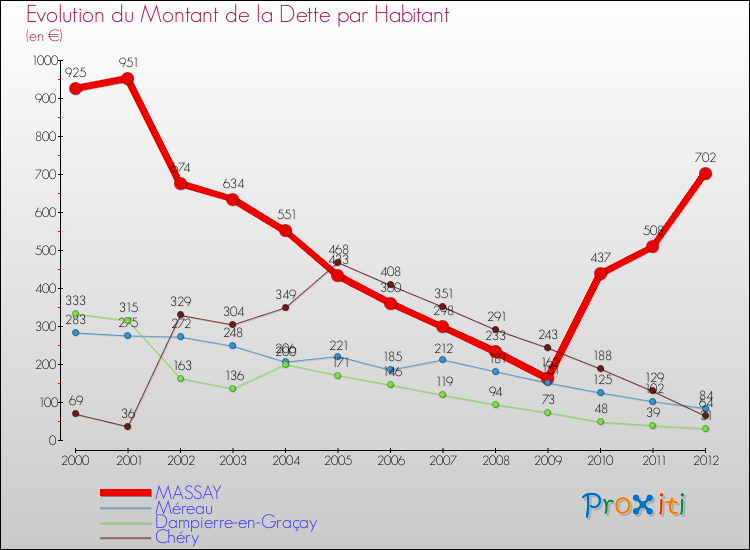 Evolution de la dette par habitant pour la commune de MASSAY et les communes proches de 2000 à 2012 Comparaison de la dette par habitant pour MASSAY et les communes voisines de 2000 à 2012