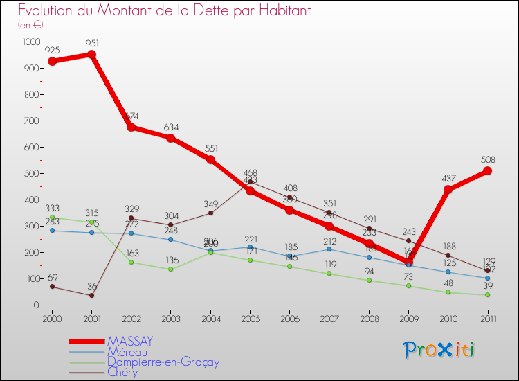 Evolution de la dette par habitant pour la commune de MASSAY et les communes proches Comparaison de la dette par habitant pour MASSAY et les communes voisines