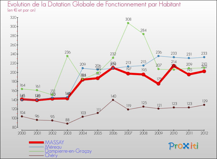Evolution et montant de la dotation globale de fonctionnement par Habitant pour MASSAY et les communes proches Comparaison des dotations globales de fonctionnement par habitant pour MASSAY et les communes voisines