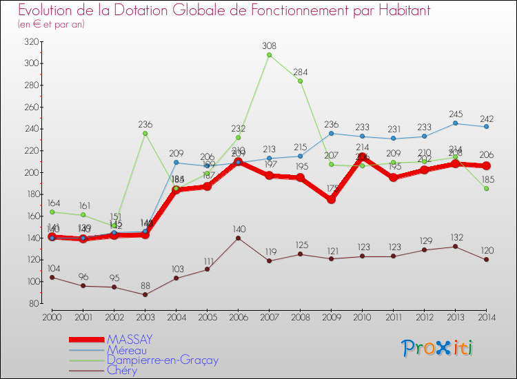 Evolution et montant de la dotation globale de fonctionnement par Habitant pour MASSAY et les communes proches de 2000 à 2014. Comparaison des dotations globales de fonctionnement par habitant pour MASSAY et les communes voisines de 2000 à 2014.