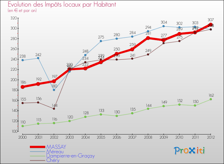 Evolution et montant des impôts locaux par Habitant pour MASSAY et les communes proches Comparaison des impôts locaux par habitant pour MASSAY et les communes voisines