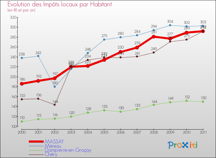 Evolution et montant des impôts locaux par Habitant pour MASSAY et les communes proches Comparaison des impôts locaux par habitant pour MASSAY et les communes voisines