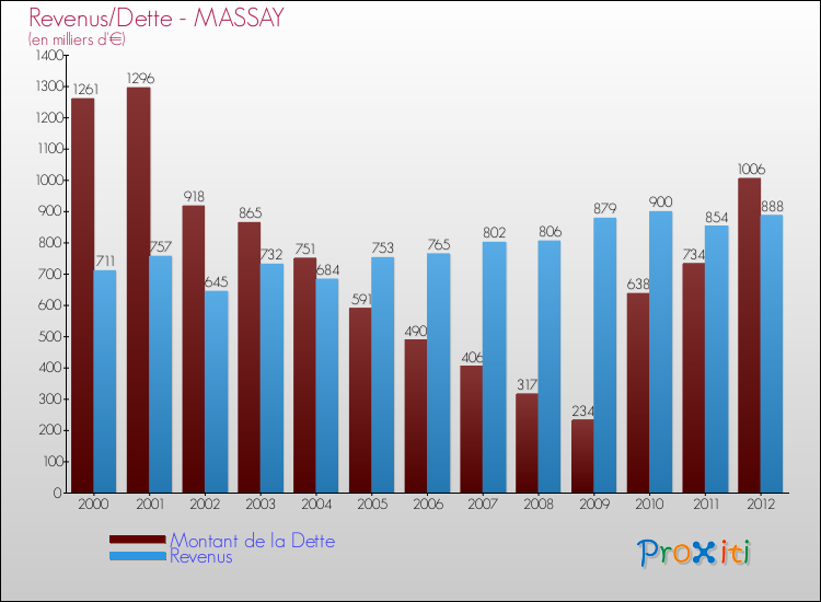 Evolution comparée de la dette et des revenus pour la commune de MASSAY de 2000 à 2012 Comparaison de la dette et des revenus pour MASSAY de 2000 à 2012