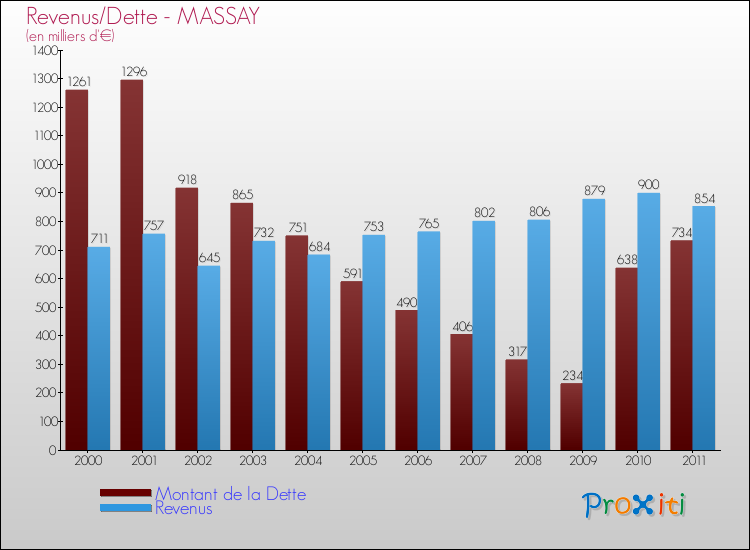 Evolution comparée de la dette et des revenus pour la commune de MASSAY de 2000 à 2011 Comparaison de la dette et des revenus pour MASSAY de 2000 à 2011