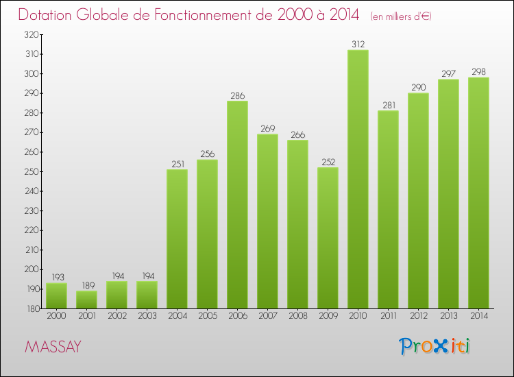 Evolution du montant de la Dotation Globale de Fonctionnement pour la commune de MASSAY de 2000 à 2014 Evolution du montant de la Dotation Globale de Fonctionnement pour MASSAY de 2000 à 2014