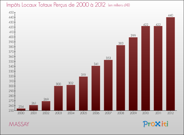 Evolution des Impôts Locaux pour la commune de MASSAY de 2000 à 2012 Evolution des Impôts Locaux pour MASSAY de 2000 à 2012