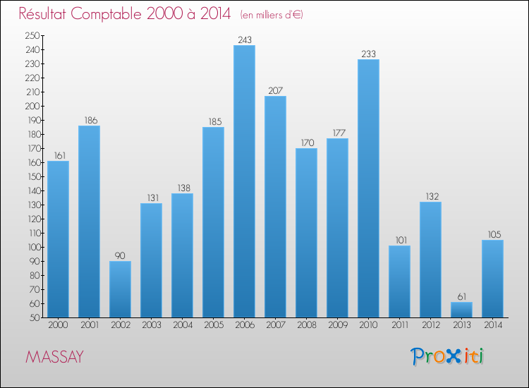 Evolution du résultat comptable pour la commune de MASSAY de 2000 à 2014 Evolution du résultat comptable pour MASSAY de 2000 à 2014