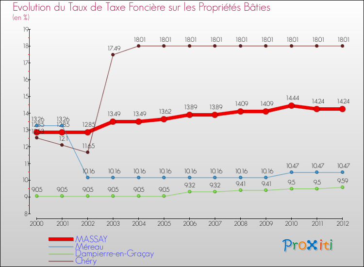 Evolution du taux de la taxe foncière sur le bati pour MASSAY et les communes proches de 2000 à 2012 Comparaison des taux de taxe foncière sur le bati pour MASSAY et les communes voisines de 2000 à 2012