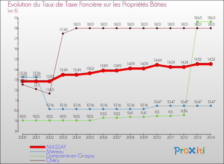 Evolution du taux de la taxe foncière sur le bati pour MASSAY et les communes proches de 2000 à 2014 Comparaison des taux de taxe foncière sur le bati pour MASSAY et les communes voisines de 2000 à 2014