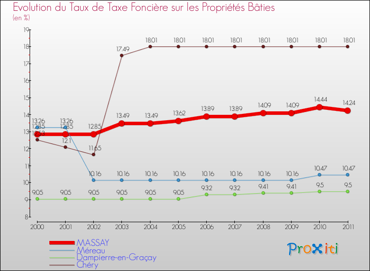 Evolution du taux de la taxe foncière sur le bati pour MASSAY et les communes proches Comparaison des taux de taxe foncière sur le bati pour MASSAY et les communes voisines