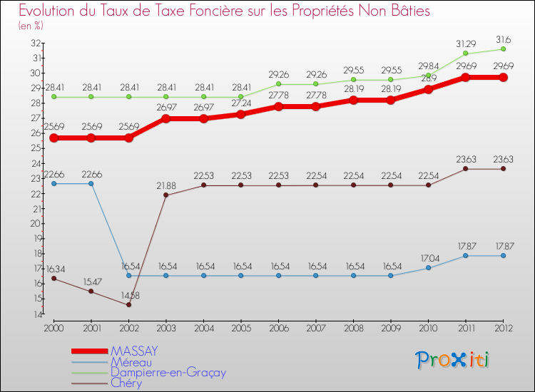 Evolution du taux de la taxe foncière sur les immeubles et terrains non batis pour MASSAY et les communes proches de 2000 à 2012 Comparaison des taux de la taxe foncière sur les immeubles et terrains non batis pour MASSAY et les communes voisines de 2000 à 2012