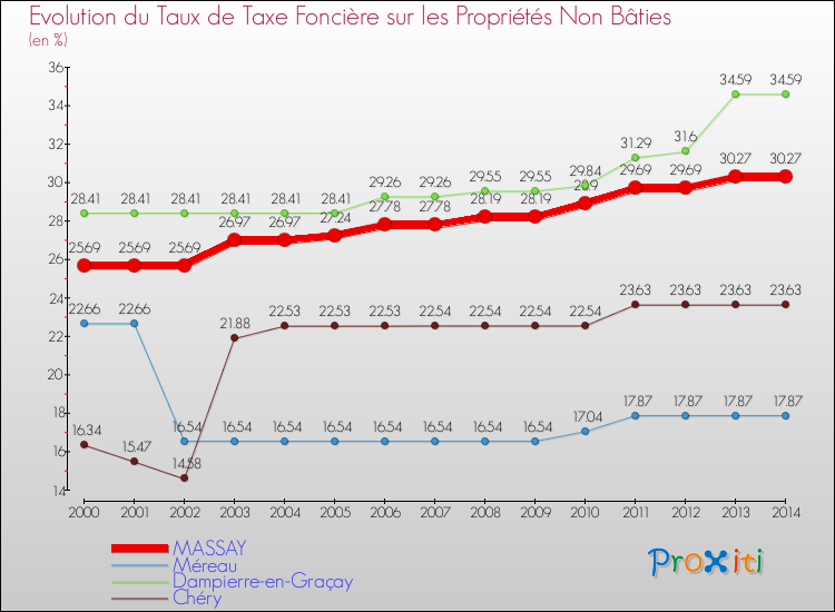 Evolution du taux de la taxe foncière sur les immeubles et terrains non batis pour MASSAY et les communes proches de 2000 à 2014 Comparaison des taux de la taxe foncière sur les immeubles et terrains non batis pour MASSAY et les communes voisines de 2000 à 2014