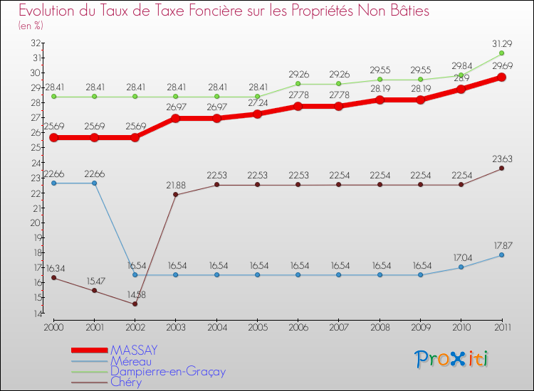 Evolution du taux de la taxe foncière sur les immeubles et terrains non batis pour MASSAY et les communes proches Comparaison des taux de la taxe foncière sur les immeubles et terrains non batis pour MASSAY et les communes voisines
