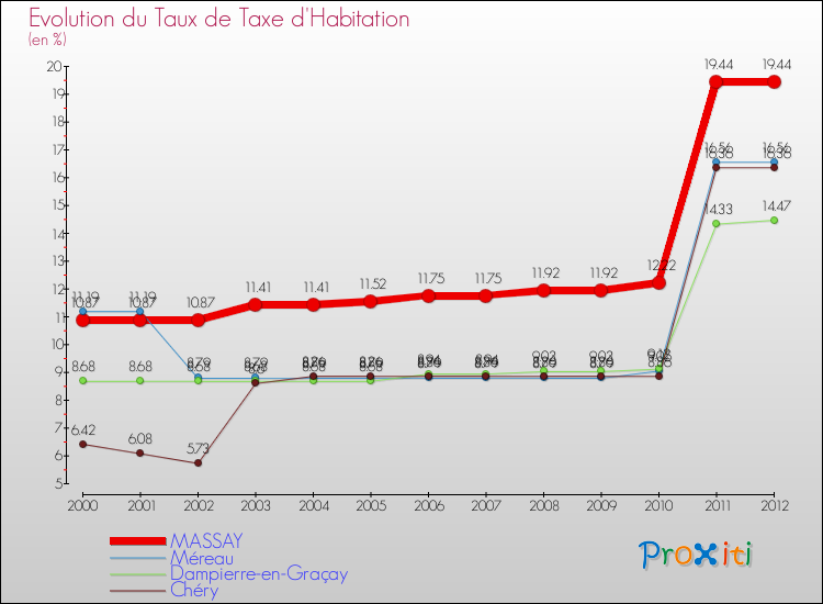 Evolution du taux de la taxe d'habitation pour MASSAY et les communes proches Comparaison des taux de la taxe d'habitation pour MASSAY et les communes voisines