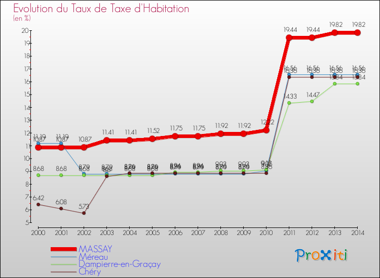 Evolution du taux de la taxe d'habitation pour MASSAY et les communes proches de 2000 à 2014 Comparaison des taux de la taxe d'habitation pour MASSAY et les communes voisines de 2000 à 2014