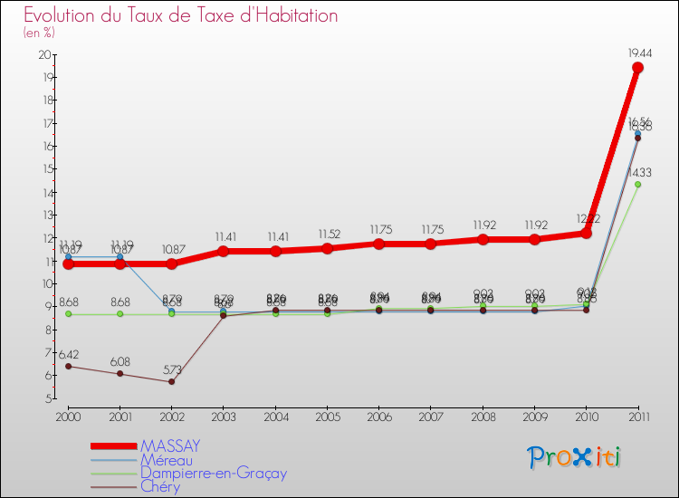 Evolution du taux de la taxe d'habitation pour MASSAY et les communes proches Comparaison des taux de la taxe d'habitation pour MASSAY et les communes voisines