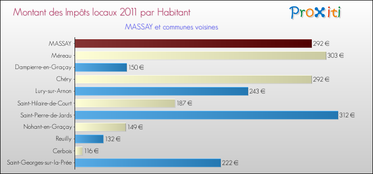 Montant des impôts locaux par Habitant pour MASSAY et les communes proches Comparaison des impôts locaux par habitant pour MASSAY et les communes voisines