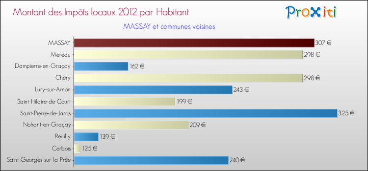 Montant des impôts locaux par Habitant pour MASSAY et les communes proches Comparaison des impôts locaux par habitant pour MASSAY et les communes voisines