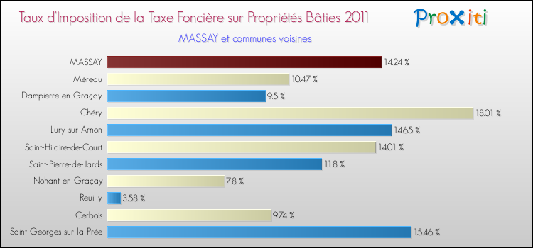 Taux d'imposition de la taxe foncière sur le bati 2011 pour MASSAY et les communes proches Comparaison des taux d'imposition de la taxe foncière sur le bati 2011 pour MASSAY et les communes voisines