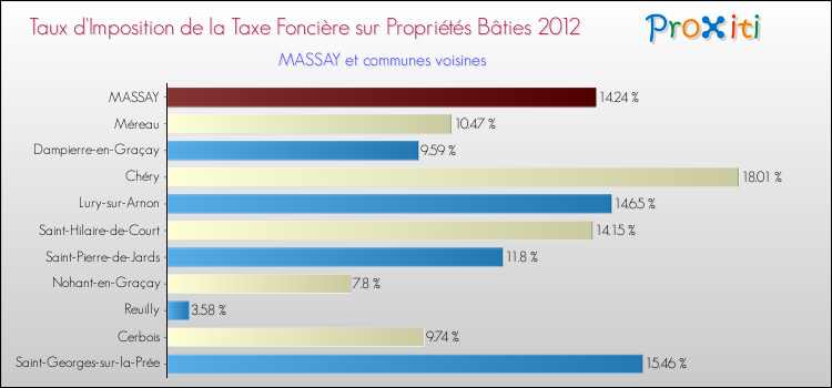 Taux d'imposition de la taxe foncière sur le bati 2012 pour MASSAY et les communes proches Comparaison des taux d'imposition de la taxe foncière sur le bati 2012 pour MASSAY et les communes voisines