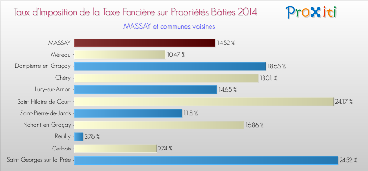 Taux d'imposition de la taxe foncière sur le bati 2014 pour MASSAY et les communes proches Comparaison des taux d'imposition de la taxe foncière sur le bati 2014 pour MASSAY et les communes voisines