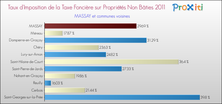Taux d'imposition de la taxe foncière sur les immeubles et terrains non batis 2011 pour MASSAY et les communes proches Comparaison des taux d'imposition de la taxe foncière sur les immeubles et terrains non batis 2011 pour MASSAY et les communes voisines