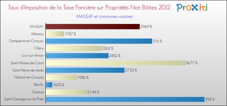 Taux d'imposition de la taxe foncière sur les immeubles et terrains non batis 2012 pour MASSAY et les communes proches Comparaison des taux d'imposition de la taxe foncière sur les immeubles et terrains non batis 2012 pour MASSAY et les communes voisines