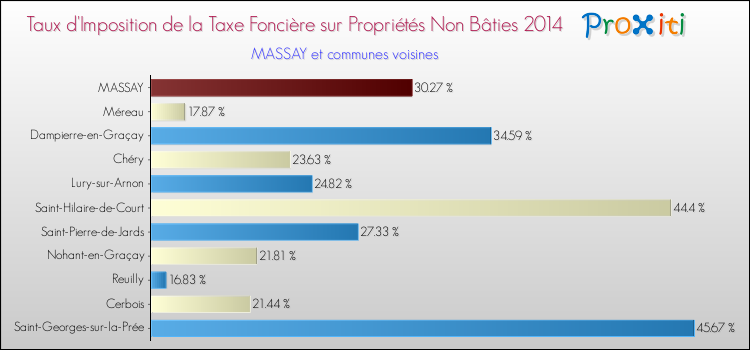 Taux d'imposition de la taxe foncière sur les immeubles et terrains non batis 2014 pour MASSAY et les communes proches Comparaison des taux d'imposition de la taxe foncière sur les immeubles et terrains non batis 2014 pour MASSAY et les communes voisines