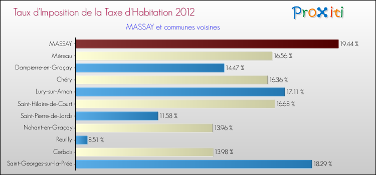 Taux d'imposition de la taxe d'habitation 2012 pour MASSAY et les communes proches Comparaison des taux d'imposition de la taxe d'habitation 2012 pour MASSAY et les communes voisines