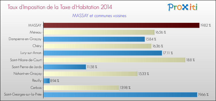 Taux d'imposition de la taxe d'habitation 2014 pour MASSAY et les communes proches Comparaison des taux d'imposition de la taxe d'habitation 2014 pour MASSAY et les communes voisines