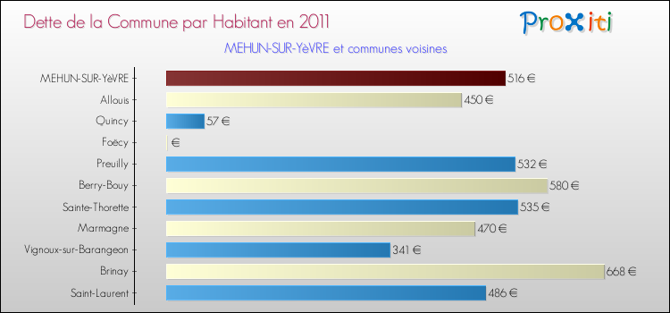 Dette par habitant de la commune en 2011 pour MEHUN-SUR-YèVRE et les communes proches Comparaison de la dette par habitant de la commune en 2011 pour MEHUN-SUR-YèVRE et les communes voisines