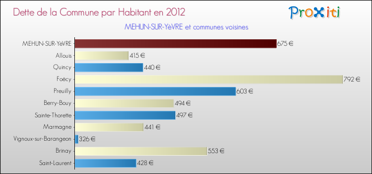 Dette par habitant de la commune en 2012 pour MEHUN-SUR-YèVRE et les communes proches Comparaison de la dette par habitant de la commune en 2012 pour MEHUN-SUR-YèVRE et les communes voisines