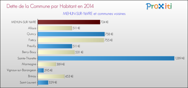 Dette par habitant de la commune en 2014 pour MEHUN-SUR-YèVRE et les communes proches Comparaison de la dette par habitant de la commune en 2014 pour MEHUN-SUR-YèVRE et les communes voisines