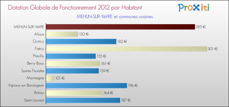 Montant des dotations globales de fonctionnement DGF par Habitant pour MEHUN-SUR-YèVRE et les communes proches Comparaison des des dotations globales de fonctionnement DGF par habitant pour MEHUN-SUR-YèVRE et les communes voisines